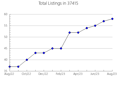 Airbnb & Vrbo Analytics, listings per month in Freeport, MI