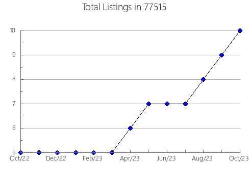 Airbnb & Vrbo Analytics, listings per month in Fremont, NE