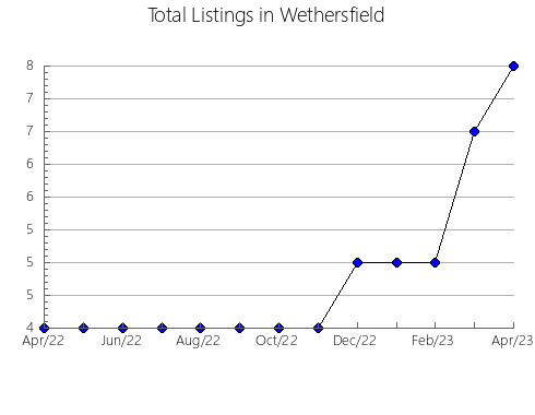 Airbnb & Vrbo Analytics, listings per month in Fresno, 29