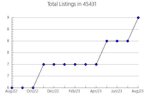 Airbnb & Vrbo Analytics, listings per month in Fresno, CA