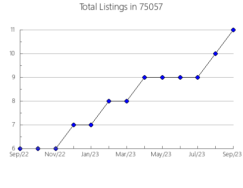 Airbnb & Vrbo Analytics, listings per month in Fridley, MN