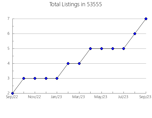 Airbnb & Vrbo Analytics, listings per month in Friendsville, TN