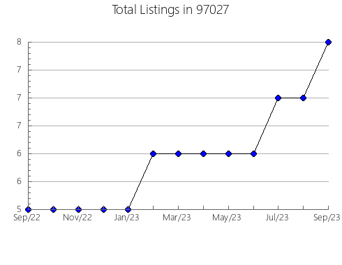 Airbnb & Vrbo Analytics, listings per month in Frostproof, FL