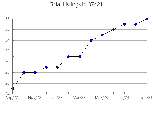 Airbnb & Vrbo Analytics, listings per month in Fruitport, MI