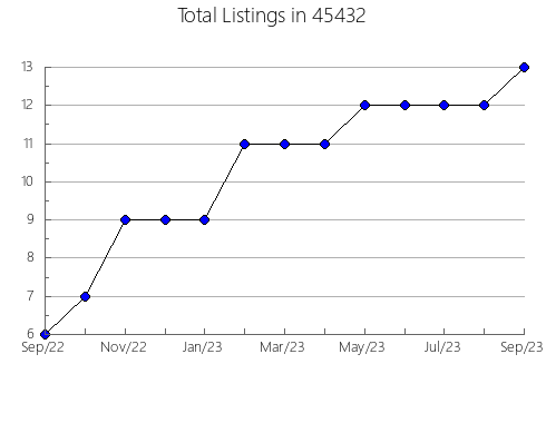 Airbnb & Vrbo Analytics, listings per month in Fullerton, CA