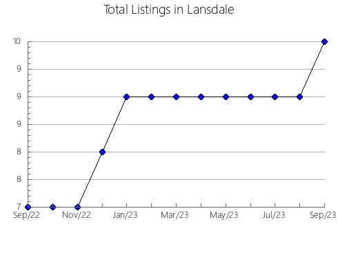 Airbnb & Vrbo Analytics, listings per month in Gagarinskiy rayon, 64