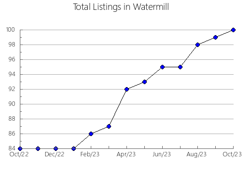 Airbnb & Vrbo Analytics, listings per month in Gaiman, 5