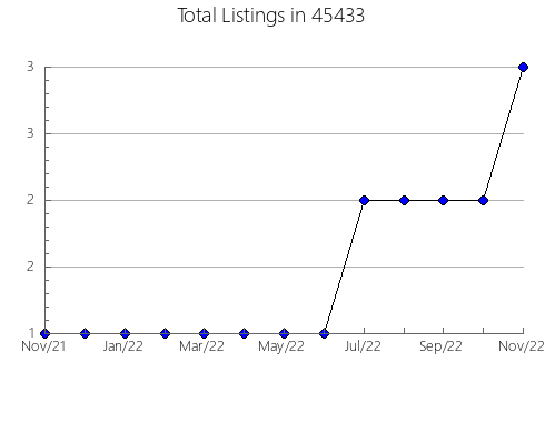 Airbnb & Vrbo Analytics, listings per month in Galt, CA