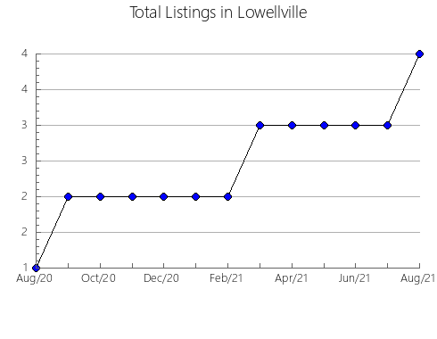 Airbnb & Vrbo Analytics, listings per month in Gameleira, 17