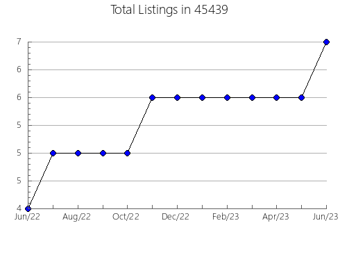 Airbnb & Vrbo Analytics, listings per month in Garden Grove, CA