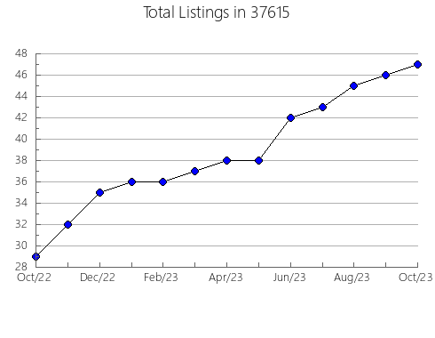 Airbnb & Vrbo Analytics, listings per month in Garden, MI