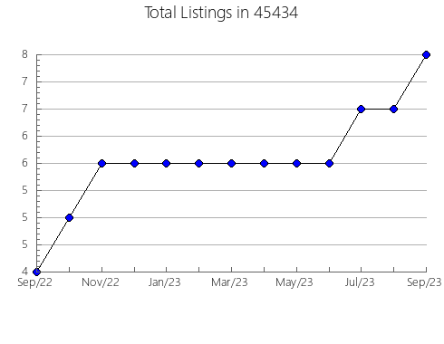 Airbnb & Vrbo Analytics, listings per month in Gardena, CA