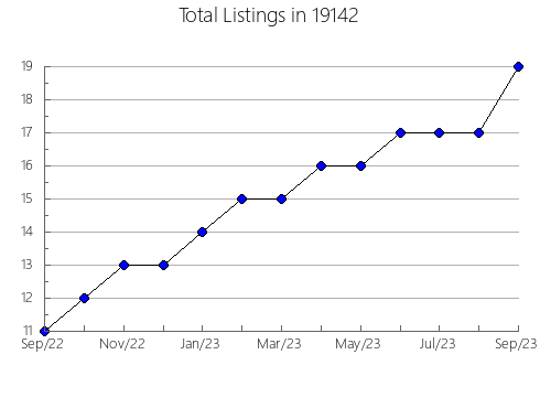 Airbnb & Vrbo Analytics, listings per month in Gardner, KS