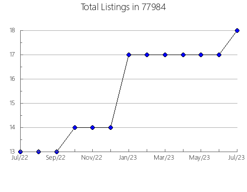 Airbnb & Vrbo Analytics, listings per month in Gardnerville, NV