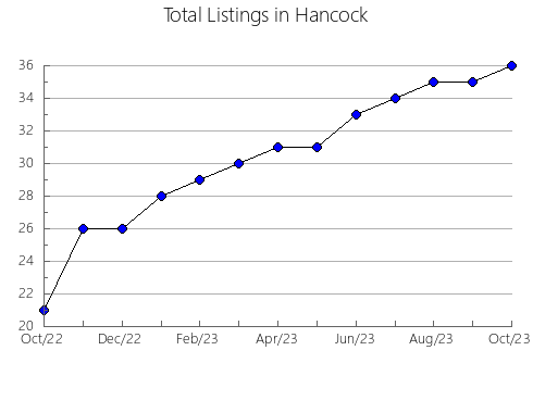 Airbnb & Vrbo Analytics, listings per month in Garfield, OK