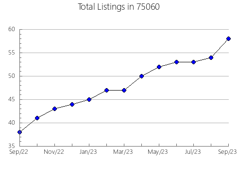 Airbnb & Vrbo Analytics, listings per month in Garrison, MN