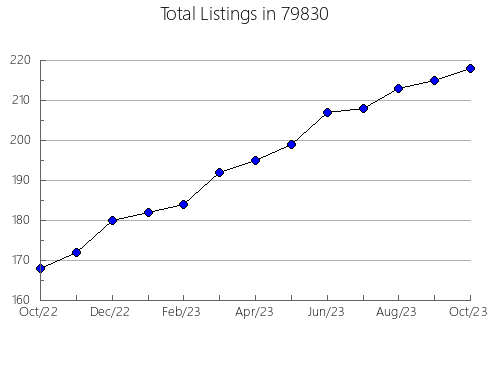 Airbnb & Vrbo Analytics, listings per month in Gasport, NY