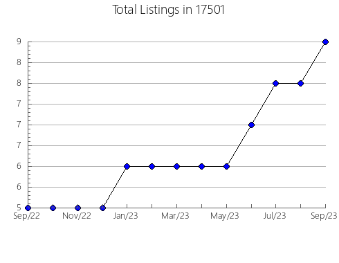 Airbnb & Vrbo Analytics, listings per month in Gaston, IN