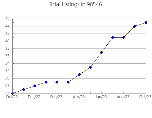 Airbnb & Vrbo Analytics, listings per month in Gates, OR