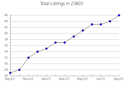 Airbnb & Vrbo Analytics, listings per month in Geneva-on-the-Lake, OH