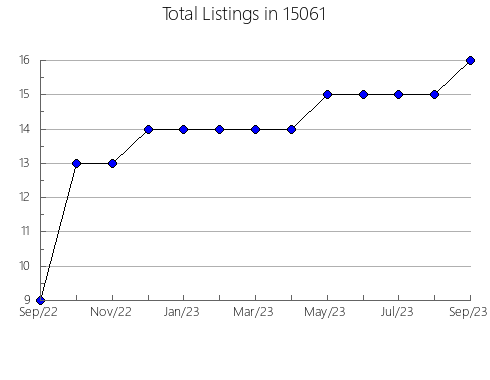 Airbnb & Vrbo Analytics, listings per month in Georgetown, GA