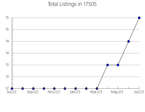 Airbnb & Vrbo Analytics, listings per month in Georgetown, IN