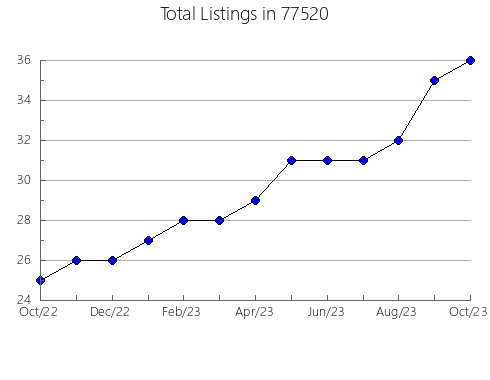 Airbnb & Vrbo Analytics, listings per month in Gering, NE