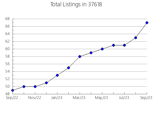 Airbnb & Vrbo Analytics, listings per month in Gibraltar, MI