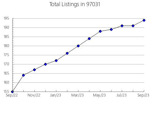 Airbnb & Vrbo Analytics, listings per month in Gibsonton, FL