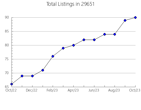 Airbnb & Vrbo Analytics, listings per month in Gilbert, LA