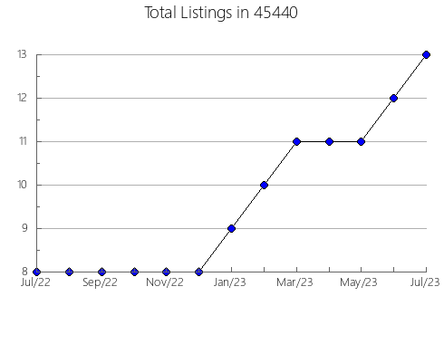 Airbnb & Vrbo Analytics, listings per month in Gilroy, CA