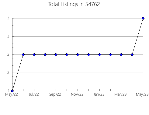 Airbnb & Vrbo Analytics, listings per month in Gladewater, TX