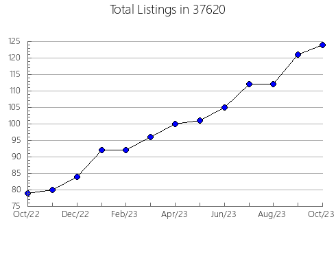 Airbnb & Vrbo Analytics, listings per month in Gladstone, MI