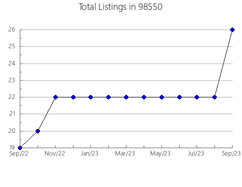 Airbnb & Vrbo Analytics, listings per month in Gladstone, OR