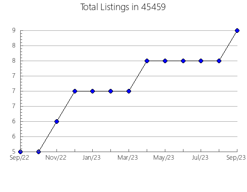 Airbnb & Vrbo Analytics, listings per month in Glen Ellen, CA