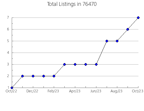 Airbnb & Vrbo Analytics, listings per month in Glenallen, MO