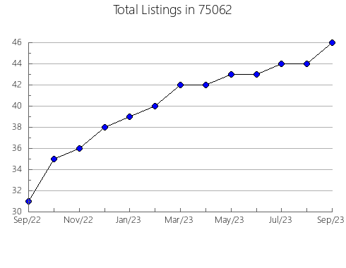 Airbnb & Vrbo Analytics, listings per month in Glencoe, MN