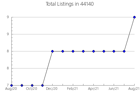 Airbnb & Vrbo Analytics, listings per month in Glendale, AZ