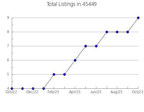 Airbnb & Vrbo Analytics, listings per month in Glendale, CA