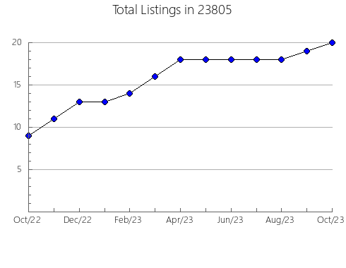 Airbnb & Vrbo Analytics, listings per month in Glendale, OH