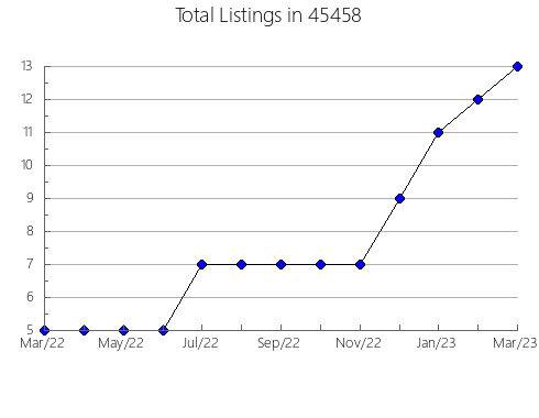 Airbnb & Vrbo Analytics, listings per month in Glendora, CA