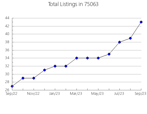 Airbnb & Vrbo Analytics, listings per month in Glenwood, MN