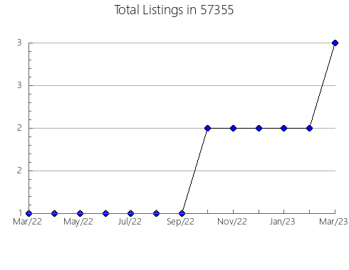 Airbnb & Vrbo Analytics, listings per month in Goddard, MD