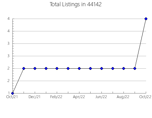 Airbnb & Vrbo Analytics, listings per month in Golden Valley, AZ