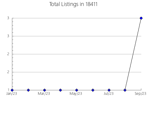 Airbnb & Vrbo Analytics, listings per month in Goldfield, IA