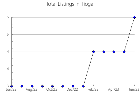 Airbnb & Vrbo Analytics, listings per month in Golegã, 16