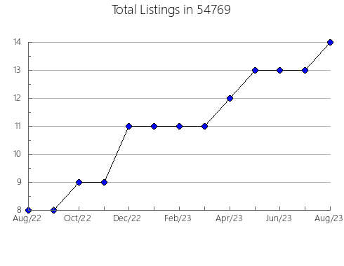 Airbnb & Vrbo Analytics, listings per month in Gonzales, TX