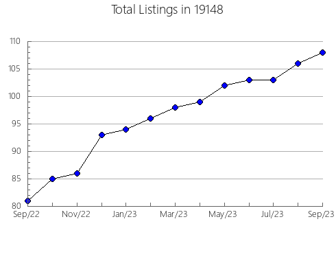 Airbnb & Vrbo Analytics, listings per month in Goodland, KS