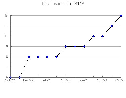 Airbnb & Vrbo Analytics, listings per month in Goodyear, AZ