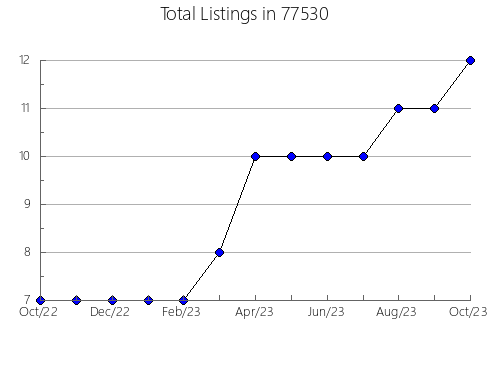 Airbnb & Vrbo Analytics, listings per month in Gothenburg, NE